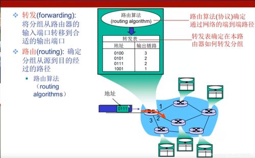 計算機網絡網絡層 技術開發與服務應用的基石